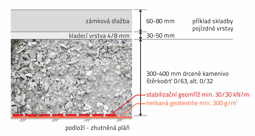 Skladba podkladních vrstev pojízdné plochy do 3,5 t na zvodnělém podloží